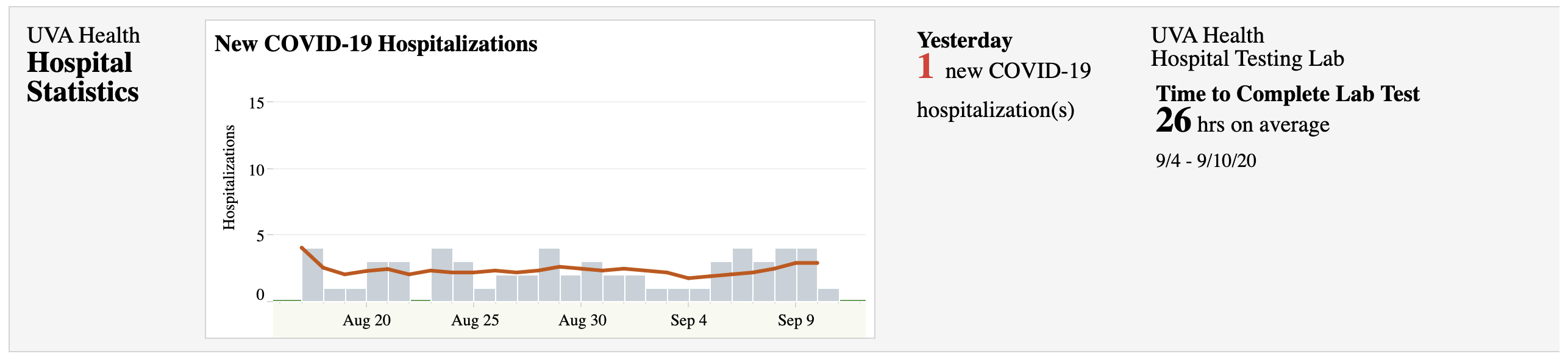 UVA Health Hospital Statistics 9/11